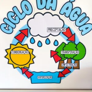 🌦️ Painel do Ciclo da Água